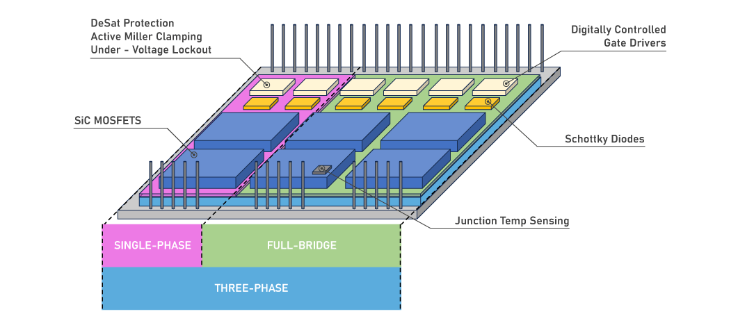 Single-phase, full-bridge, and 3-phase configurations. 