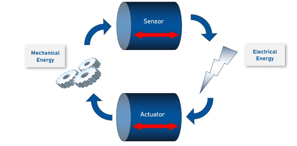 Piezoelectric Actuator Energy Conversion